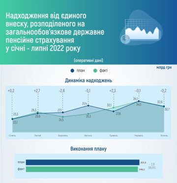 Динамика доходов ПФУ, facebook.com/pfu.gov.ua