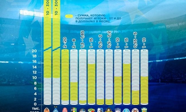 Які зарплати в українській прем'єр-лізі