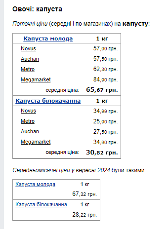 Ціни на капусту. Фото: скрін Мінфін