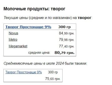 Ціни на сир, скріншот: Minfin