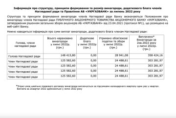 Витрати "Укргазбанку", скріншот: Telegram