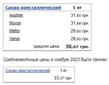 Цены на сахар. Фото: скрин Минфин