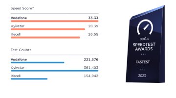 Рейтинг мобільних операторів за швидкістю Інтернету / фото: скріншот Speedtest