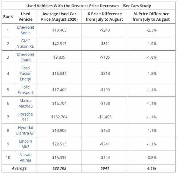 Автомобили с наибольшим снижением цен, таблица: iSeeCars.com.
