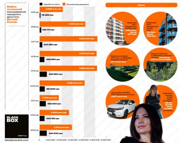 Майно Вікторії Сюмар / фото: BlackBOX OSINT