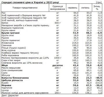 Цены на продукты, скриншот: Госстат