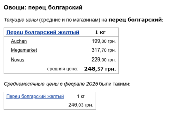 Цены на болгарский перец, скриншот: Minfin