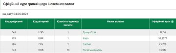 Курс валют на 4 июня, скриншот: НБУ