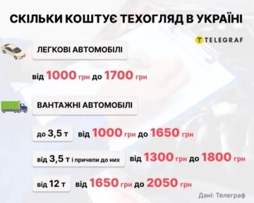 Сколько стоит техосмотр в Украине / фото: Telegraf