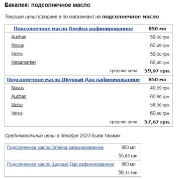 Цены на подсолнечное масло, скриншот: Minfin