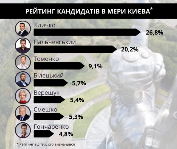 Рейтинг кандидатів в мери Києва - серед тих, хто визначився