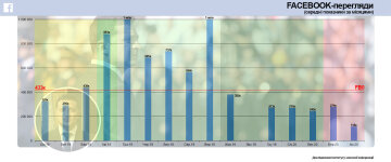 Среднее количество просмотров видео в Facebook Зеленского, скриншот: imi.org.ua