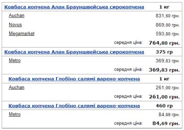 Середня ціна на копчену ковбасу в Україні. Фото: Мінфін