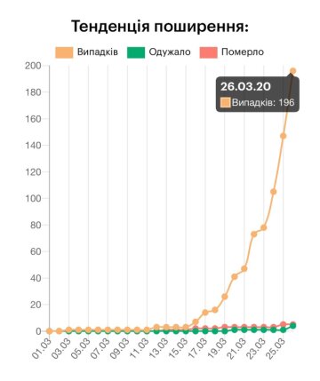 Пандемия в Украине, скриншот