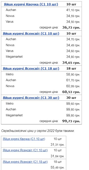 Цены на яйца, данные из Минфина