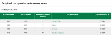 Курс валют на 3 грудня, скріншот: НБУ