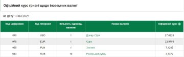 Курс валют на 19 марта, скриншот: НБУ