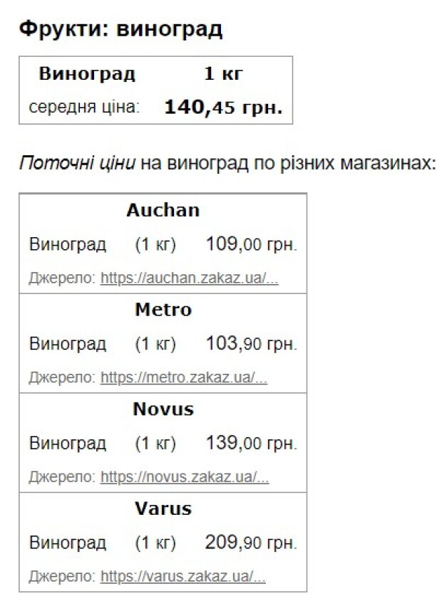 Ціни на виноград. Скріншот з сайту Minfin