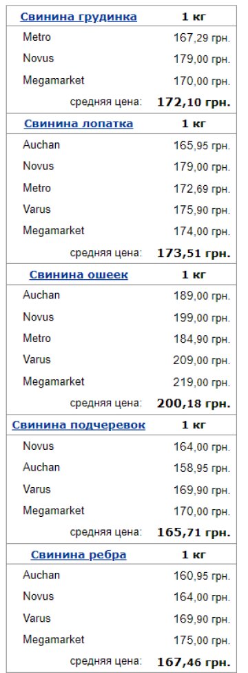 Цены на свинину, данные Минфин