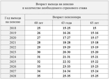 Таблица: как определить страховой стаж, скрин