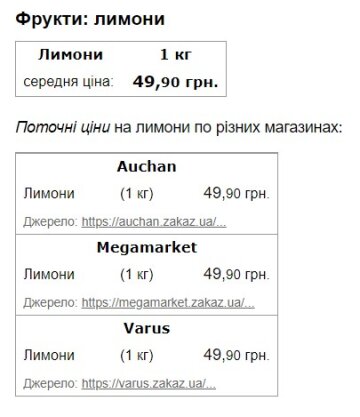 Цены на лимоны. Фото скриншот с портала Минфин