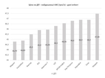 Ціни на паливо, скріншот: enkorr