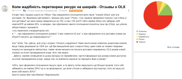 Отзыв пользователя про OLX