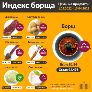 Ціни на продукти. Фото: УНІАН