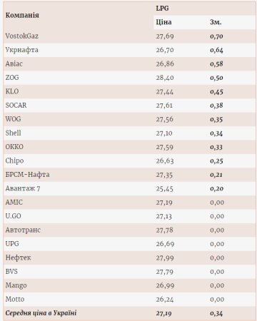 Ціни на автогаз. Фото: скрін consulting.a95.ua