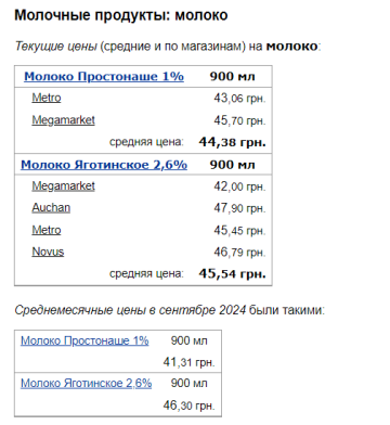Ціни на молоко, скріншот: Minfin