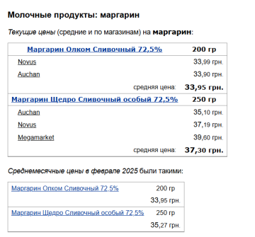 Ціни на маргарин, скріншот: Minfin