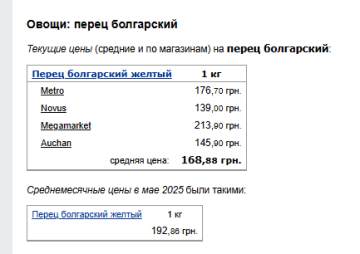 Ціни на перець. Фото: скрін Мінфін