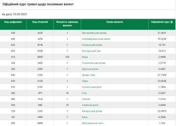 Курс валют НБУ на 15 березня