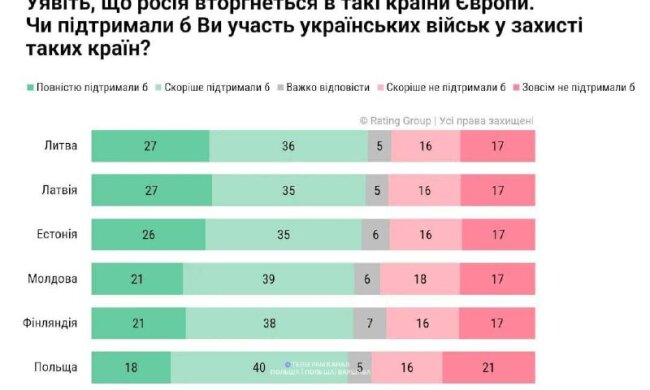 63% українців підтримують захист Європи