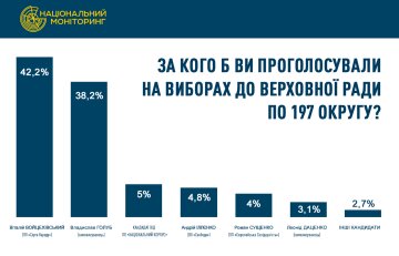 Результати соціології на довибори у ВР з Черкащини