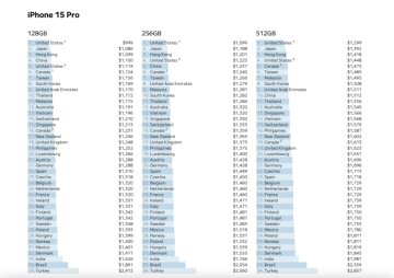 Сравнение цен на iPhone 15 Pro по странам, данные Nukeni