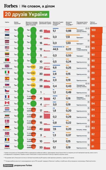 Рейтинг дружніх країн, скриншот Farbes