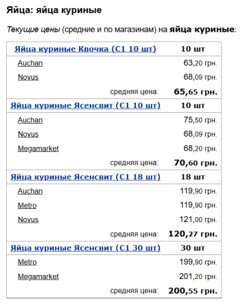 Цены на куриные яйца, скриншот: Minfin