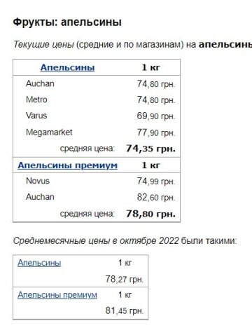 Ціни на апельсини. Фото: скрін Мінфін