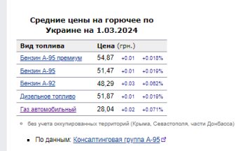 Цены на топливо. Фото: скрин Минфин