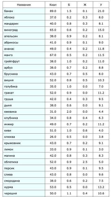 Калорийность сезонных фруктов, скриншот