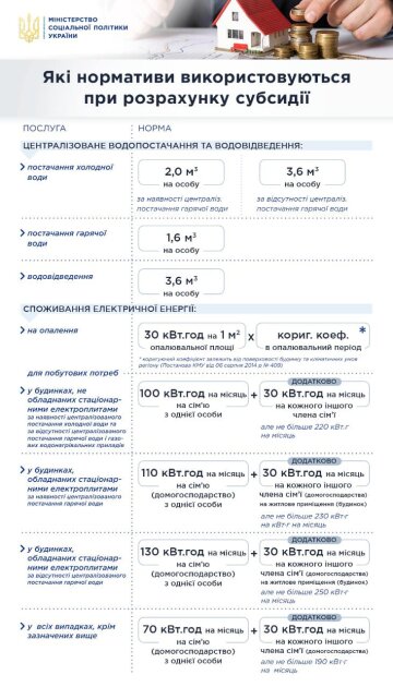 Які нормативи використовуються при розрахунку субсидії, фото Мінсоцполітики