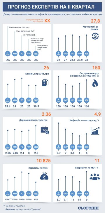 Прогноз на ІІ квартал, фото Сегодня