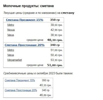 Цены на сметану, скриншот: Minfin