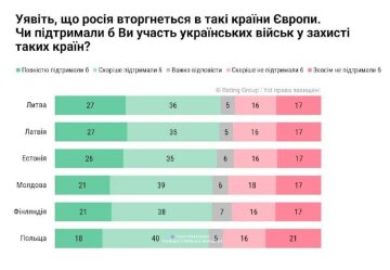 63% українців підтримують захист Європи