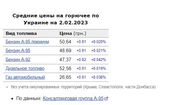 Цены на топливо, скриншот: Minfin