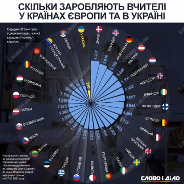 Инфографика зарплат учителей, фото: Слово и Дело