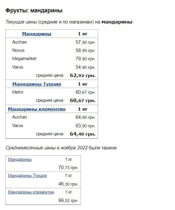 Ціни на мандарини, скріншот: Minfin