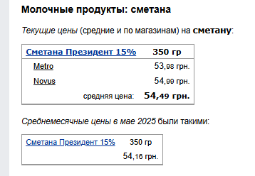 Ціни на сметану. Фото: скрін Мінфін