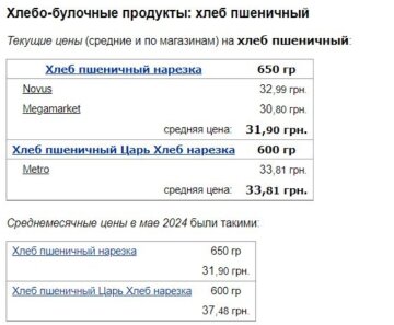 Ціни на пшеничний хліб, скріншот: Minfin